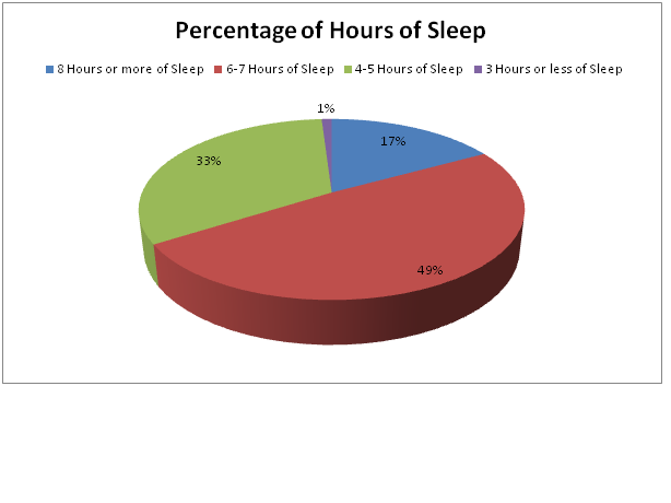 Sleep Deprivation Hours Chart