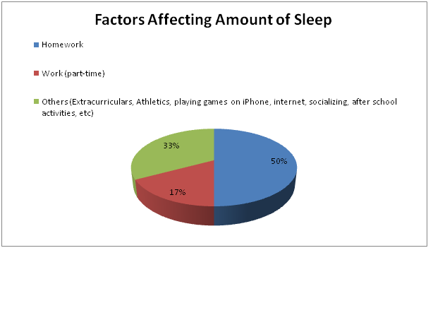 Sleep Deprivation In School-Induced Zombies