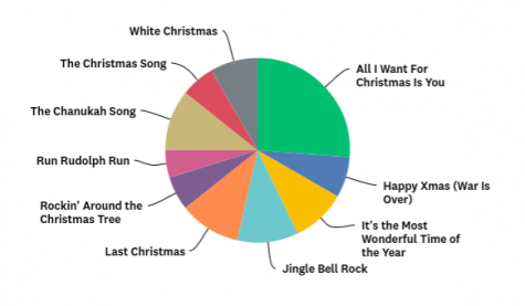 Christmas Chart Songs