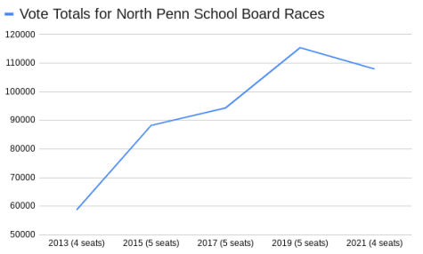 In the last 8 years, voting for the North Penn School Board has increased by sizable increments every year, which is displayed in the graph above.