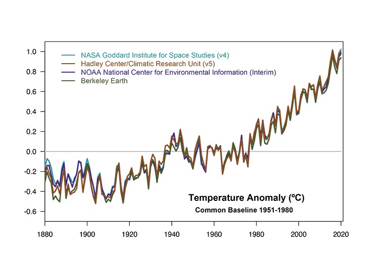 Chart showing the changes in Earth’s temperature (photo credit: NASA)