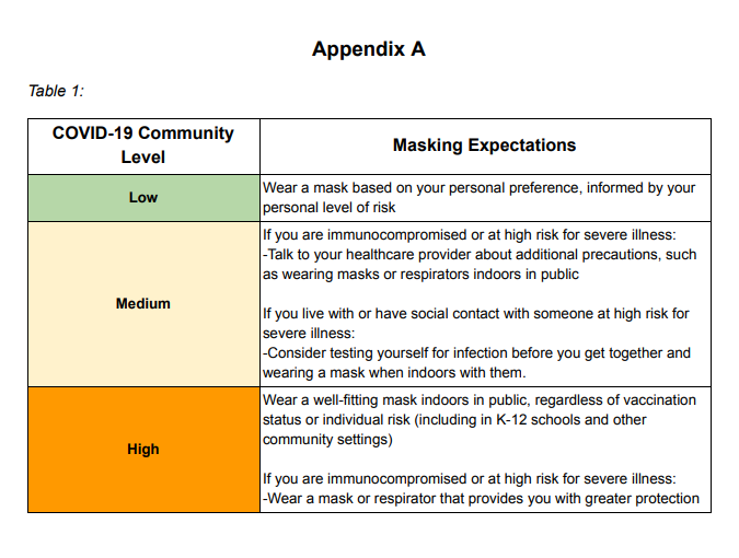 Updated masking protocols in revised Health and Safety plan.