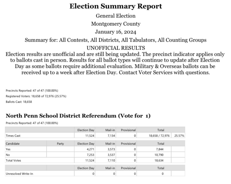 Unofficial+results+of+the+NPHS+referendum+to+exceed+the+Act+1+Index+for+the+purposes+of+a+full+scale+renovation+to+NPHS+